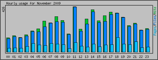 Hourly usage