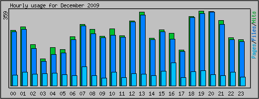 Hourly usage