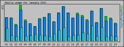 Hourly usage