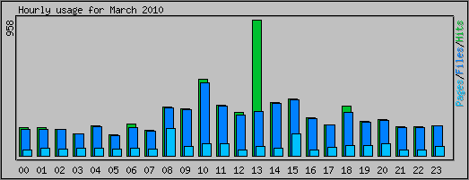 Hourly usage