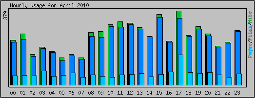 Hourly usage