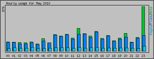 Hourly usage