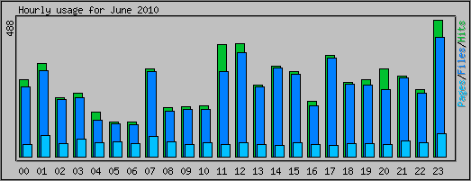 Hourly usage