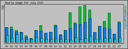 Hourly usage