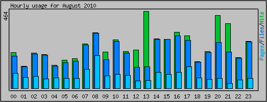 Hourly usage