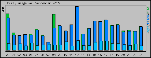 Hourly usage