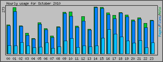 Hourly usage