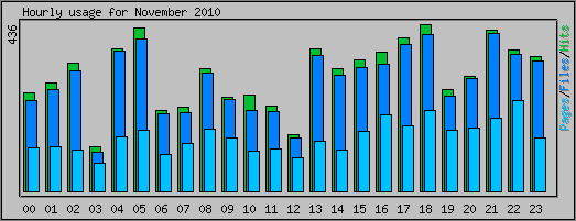 Hourly usage