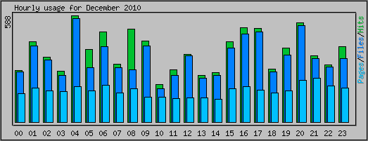 Hourly usage