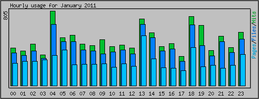 Hourly usage