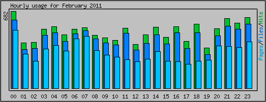 Hourly usage