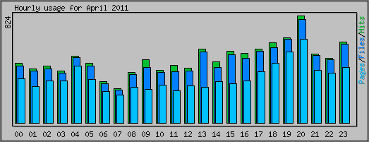 Hourly usage