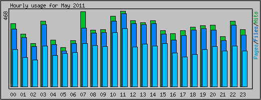 Hourly usage