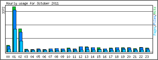 Hourly usage