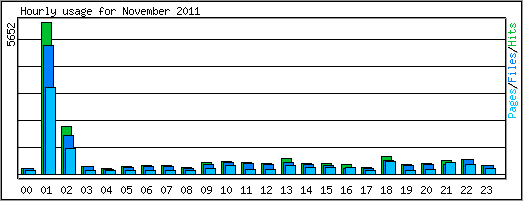 Hourly usage