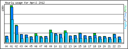 Hourly usage