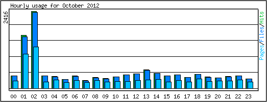 Hourly usage