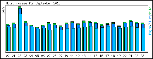 Hourly usage