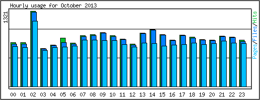 Hourly usage