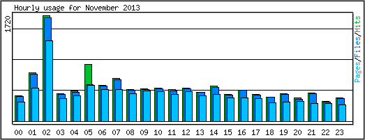 Hourly usage