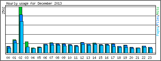 Hourly usage