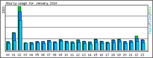 Hourly usage