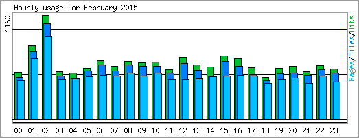 Hourly usage