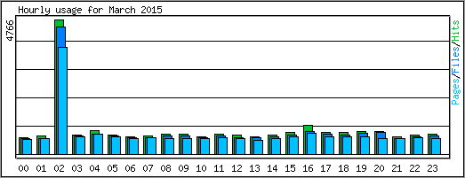 Hourly usage