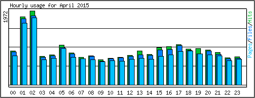 Hourly usage