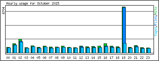 Hourly usage