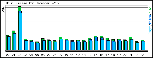 Hourly usage