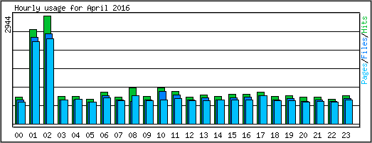 Hourly usage