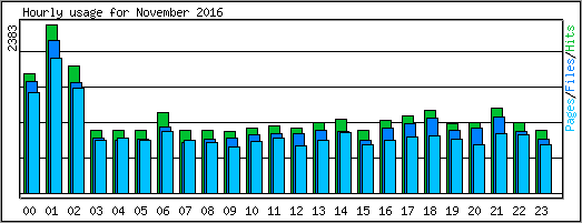 Hourly usage