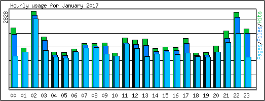 Hourly usage