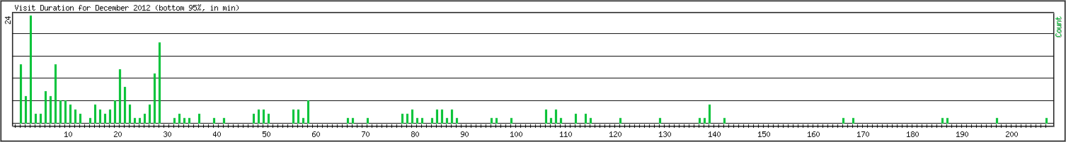 Hourly usage