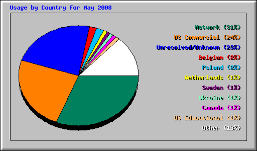 Usage by Country for May 2008