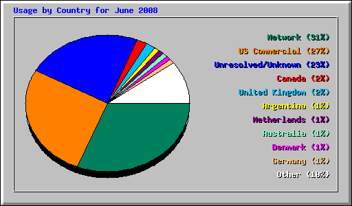 Usage by Country for June 2008