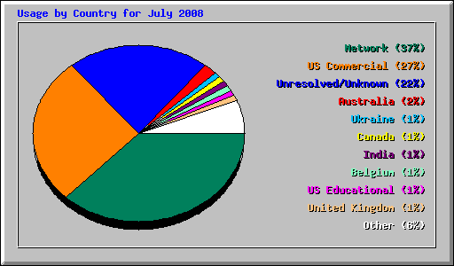 Usage by Country for July 2008