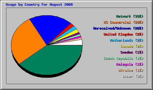 Usage by Country for August 2008