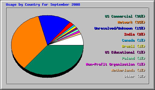 Usage by Country for September 2008