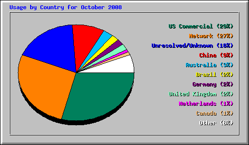 Usage by Country for October 2008