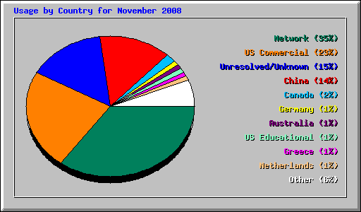 Usage by Country for November 2008