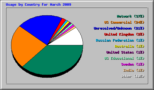 Usage by Country for March 2009