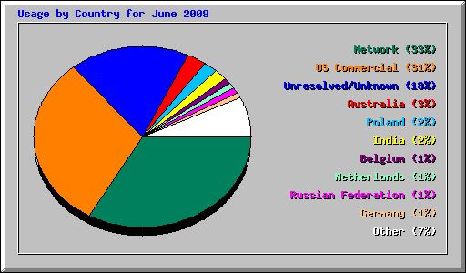 Usage by Country for June 2009