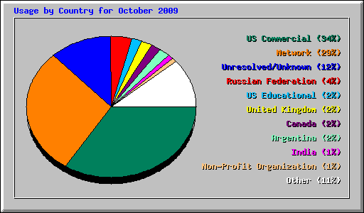 Usage by Country for October 2009