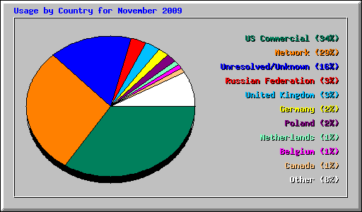 Usage by Country for November 2009