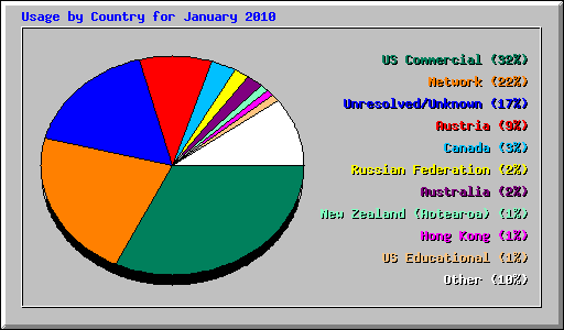 Usage by Country for January 2010