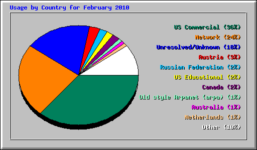 Usage by Country for February 2010