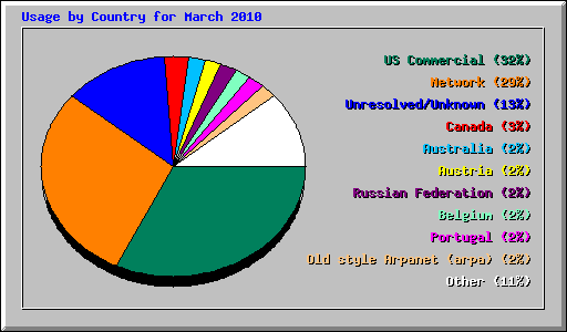 Usage by Country for March 2010