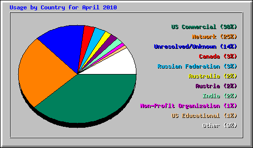 Usage by Country for April 2010